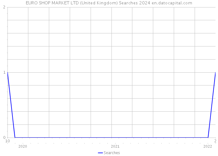 EURO SHOP MARKET LTD (United Kingdom) Searches 2024 