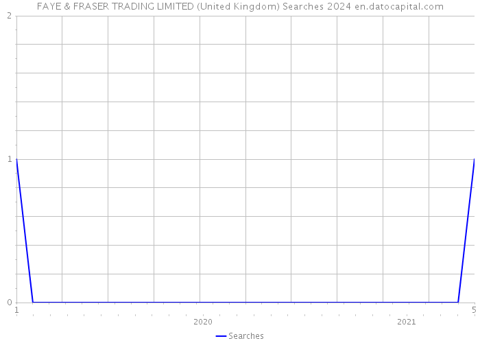 FAYE & FRASER TRADING LIMITED (United Kingdom) Searches 2024 