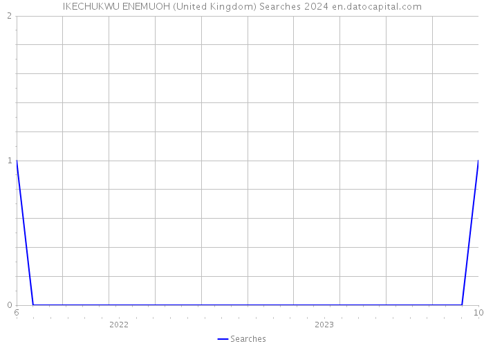 IKECHUKWU ENEMUOH (United Kingdom) Searches 2024 