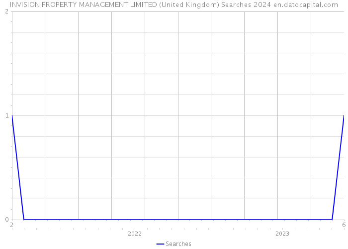 INVISION PROPERTY MANAGEMENT LIMITED (United Kingdom) Searches 2024 