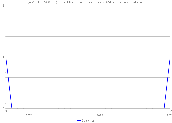 JAMSHED SOORI (United Kingdom) Searches 2024 