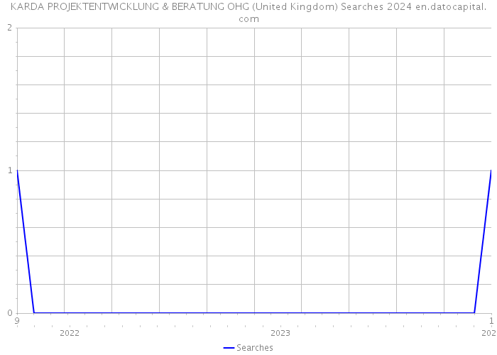 KARDA PROJEKTENTWICKLUNG & BERATUNG OHG (United Kingdom) Searches 2024 