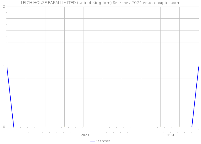 LEIGH HOUSE FARM LIMITED (United Kingdom) Searches 2024 