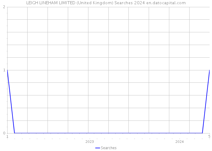 LEIGH LINEHAM LIMITED (United Kingdom) Searches 2024 