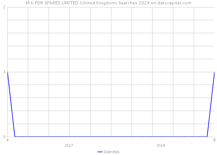 M K PDR SPARES LIMITED (United Kingdom) Searches 2024 