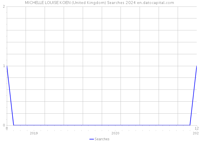MICHELLE LOUISE KOEN (United Kingdom) Searches 2024 