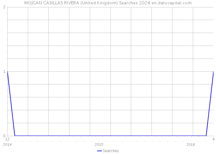 MOJGAN CASILLAS RIVERA (United Kingdom) Searches 2024 