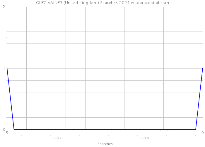 OLEG VAINER (United Kingdom) Searches 2024 