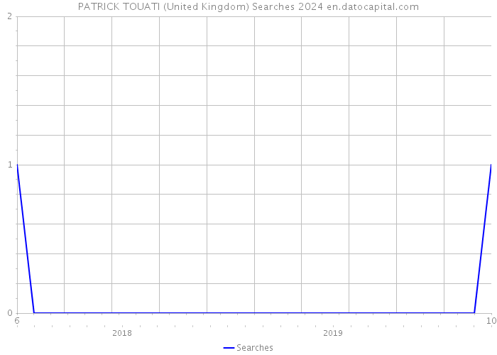 PATRICK TOUATI (United Kingdom) Searches 2024 