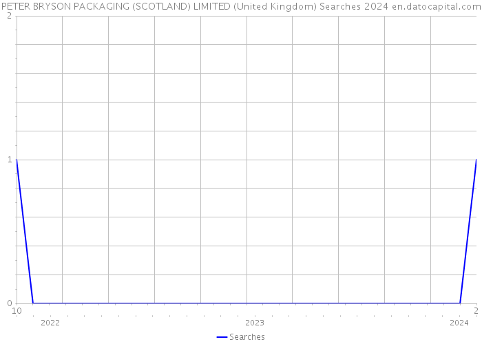 PETER BRYSON PACKAGING (SCOTLAND) LIMITED (United Kingdom) Searches 2024 