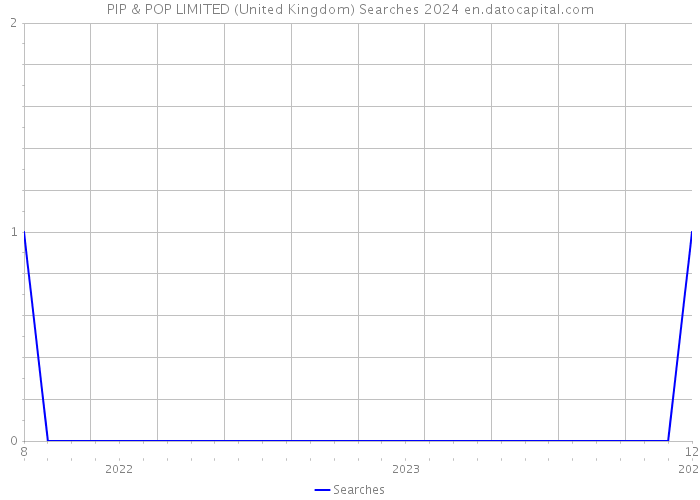 PIP & POP LIMITED (United Kingdom) Searches 2024 