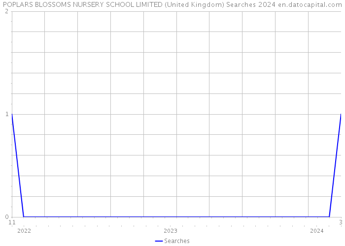 POPLARS BLOSSOMS NURSERY SCHOOL LIMITED (United Kingdom) Searches 2024 