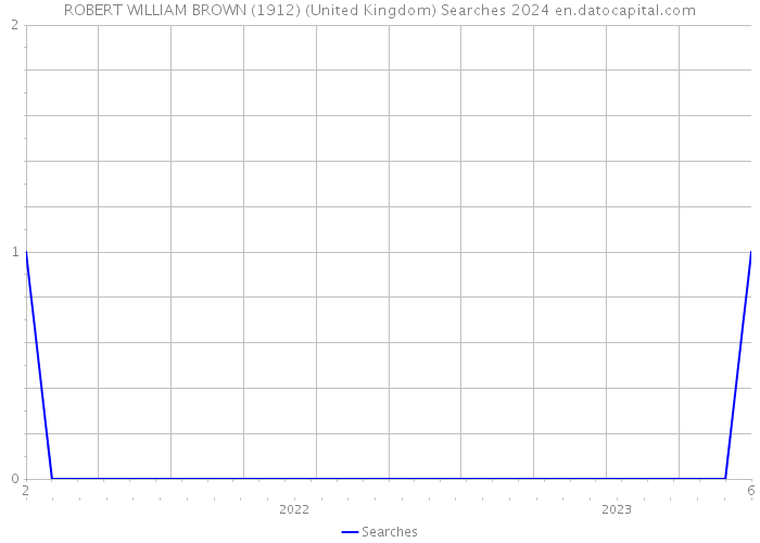 ROBERT WILLIAM BROWN (1912) (United Kingdom) Searches 2024 