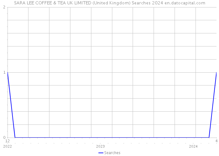 SARA LEE COFFEE & TEA UK LIMITED (United Kingdom) Searches 2024 