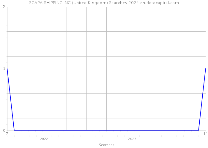 SCAPA SHIPPING INC (United Kingdom) Searches 2024 