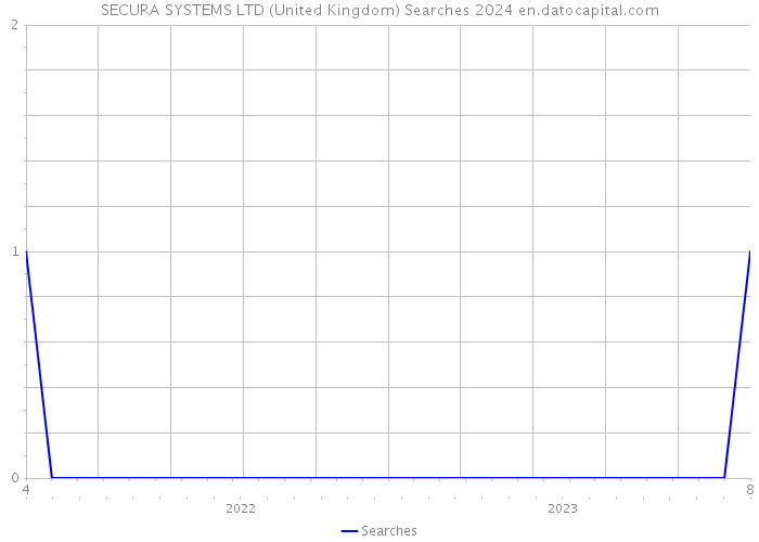 SECURA SYSTEMS LTD (United Kingdom) Searches 2024 