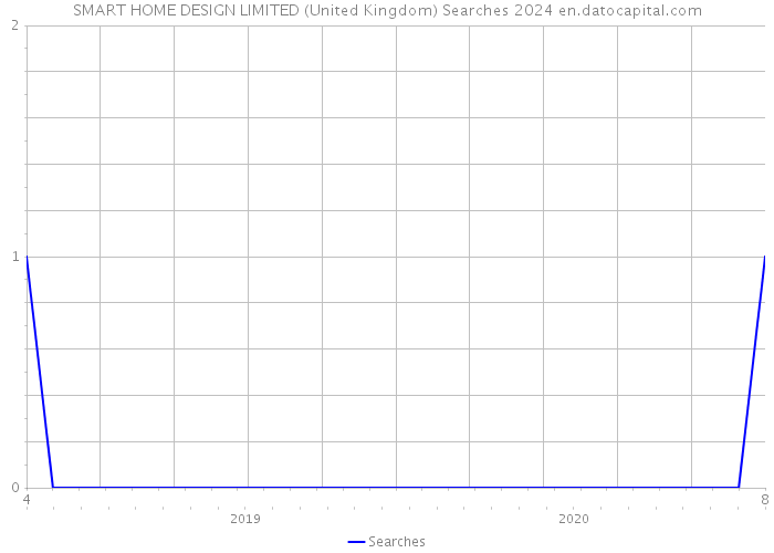 SMART HOME DESIGN LIMITED (United Kingdom) Searches 2024 