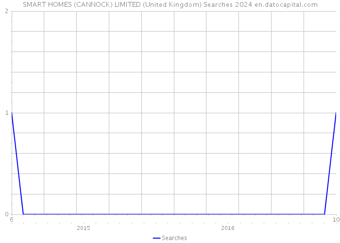 SMART HOMES (CANNOCK) LIMITED (United Kingdom) Searches 2024 