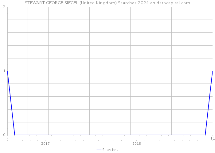 STEWART GEORGE SIEGEL (United Kingdom) Searches 2024 