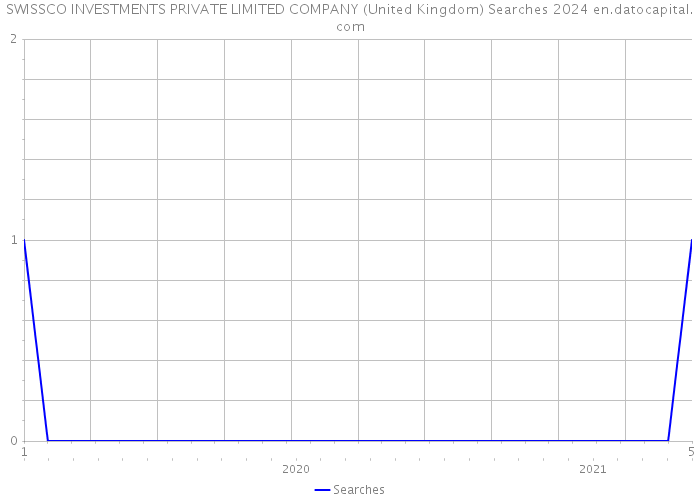 SWISSCO INVESTMENTS PRIVATE LIMITED COMPANY (United Kingdom) Searches 2024 
