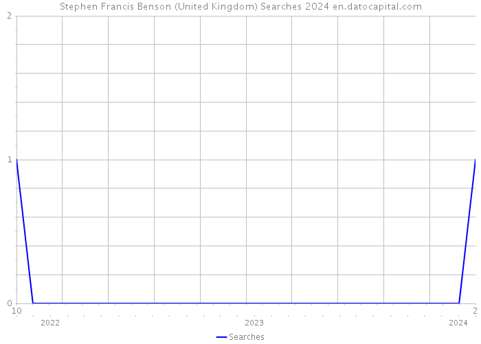 Stephen Francis Benson (United Kingdom) Searches 2024 
