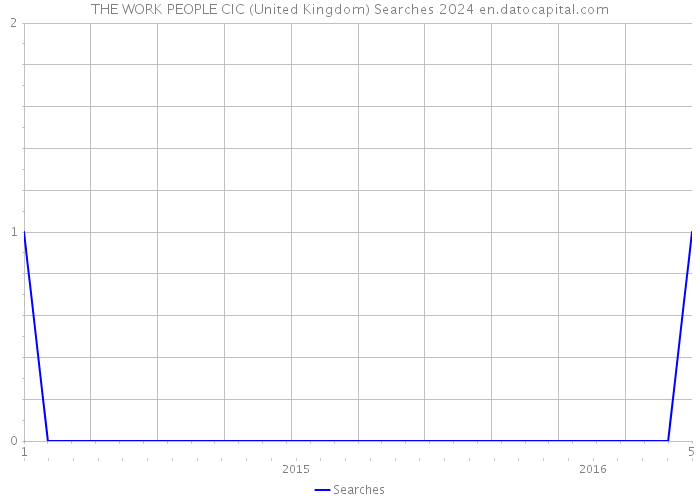 THE WORK PEOPLE CIC (United Kingdom) Searches 2024 