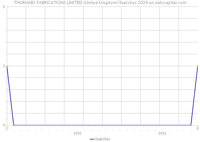 THORNABY FABRICATIONS LIMITED (United Kingdom) Searches 2024 