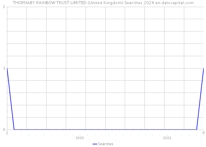 THORNABY RAINBOW TRUST LIMITED (United Kingdom) Searches 2024 