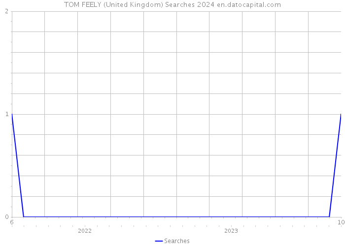 TOM FEELY (United Kingdom) Searches 2024 