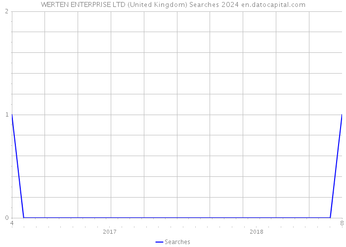 WERTEN ENTERPRISE LTD (United Kingdom) Searches 2024 