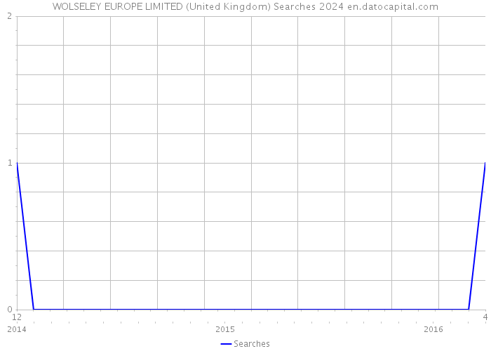 WOLSELEY EUROPE LIMITED (United Kingdom) Searches 2024 