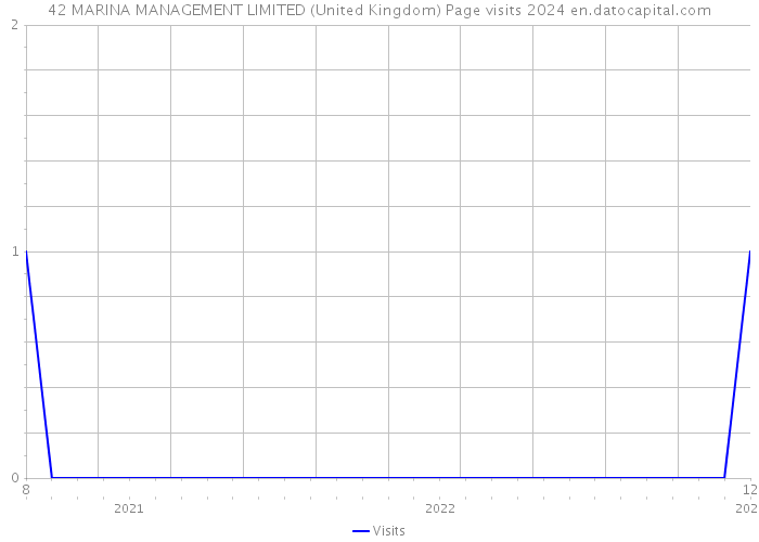 42 MARINA MANAGEMENT LIMITED (United Kingdom) Page visits 2024 