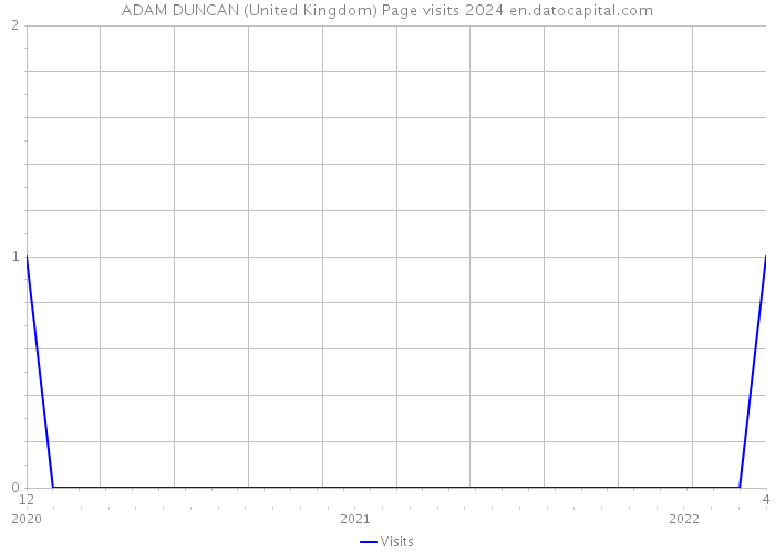 ADAM DUNCAN (United Kingdom) Page visits 2024 