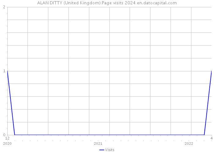 ALAN DITTY (United Kingdom) Page visits 2024 