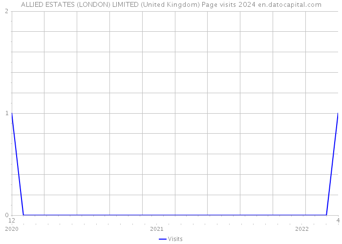 ALLIED ESTATES (LONDON) LIMITED (United Kingdom) Page visits 2024 