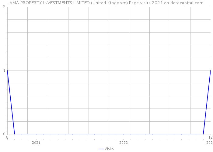 AMA PROPERTY INVESTMENTS LIMITED (United Kingdom) Page visits 2024 