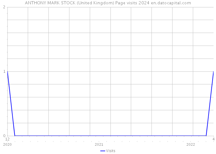 ANTHONY MARK STOCK (United Kingdom) Page visits 2024 