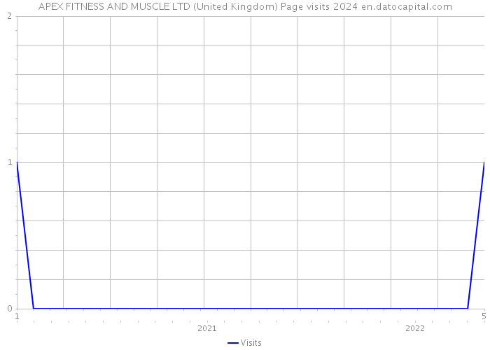 APEX FITNESS AND MUSCLE LTD (United Kingdom) Page visits 2024 