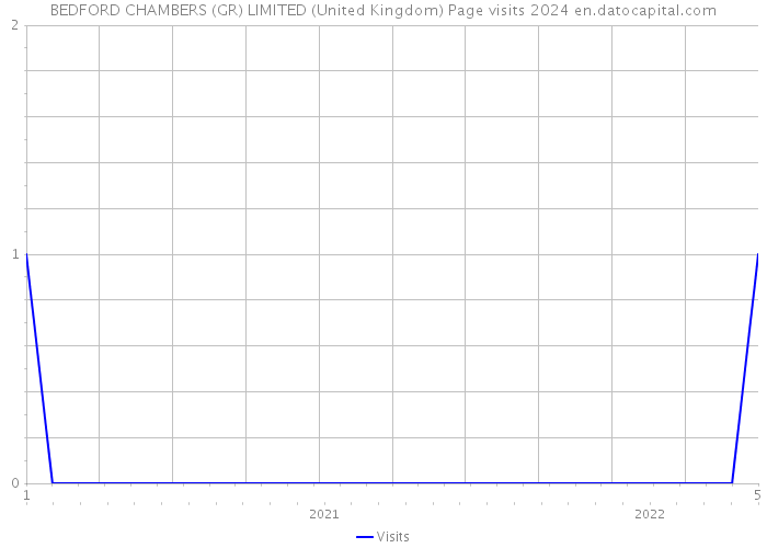 BEDFORD CHAMBERS (GR) LIMITED (United Kingdom) Page visits 2024 