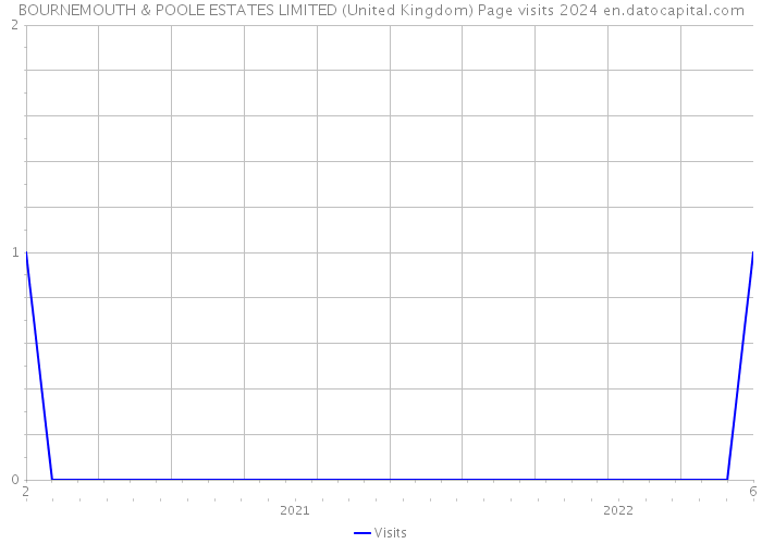 BOURNEMOUTH & POOLE ESTATES LIMITED (United Kingdom) Page visits 2024 