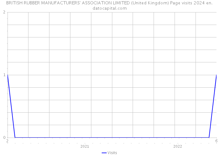 BRITISH RUBBER MANUFACTURERS' ASSOCIATION LIMITED (United Kingdom) Page visits 2024 