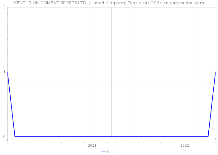 CENTURION COMBAT SPORTS LTD. (United Kingdom) Page visits 2024 