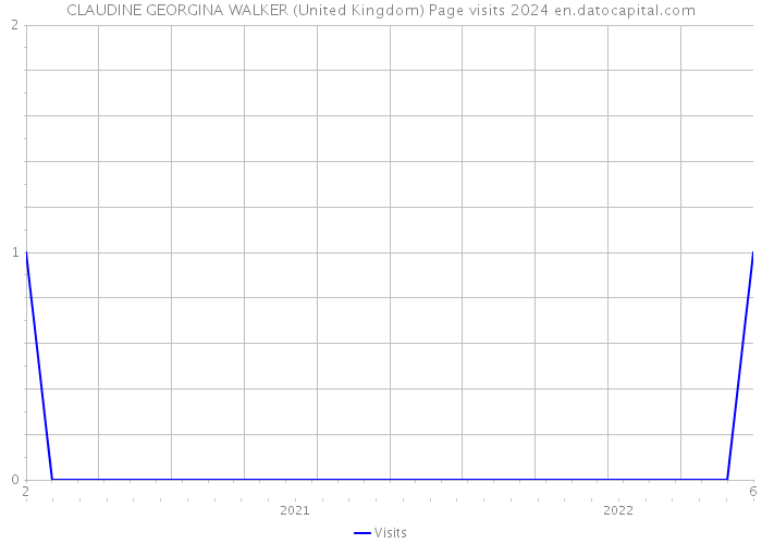 CLAUDINE GEORGINA WALKER (United Kingdom) Page visits 2024 