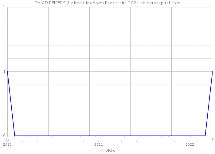 DAVID PEIPERS (United Kingdom) Page visits 2024 