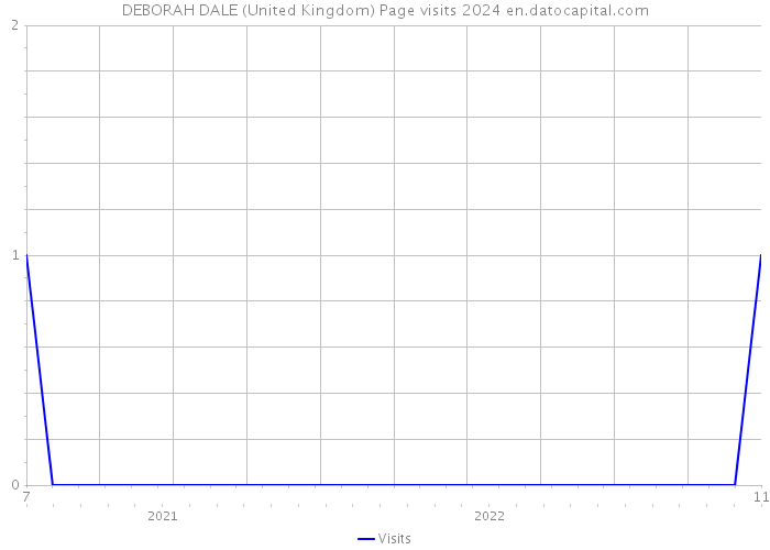 DEBORAH DALE (United Kingdom) Page visits 2024 