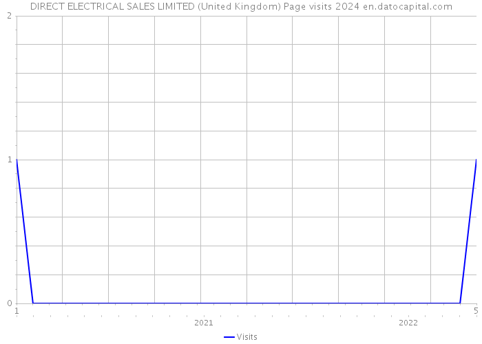 DIRECT ELECTRICAL SALES LIMITED (United Kingdom) Page visits 2024 