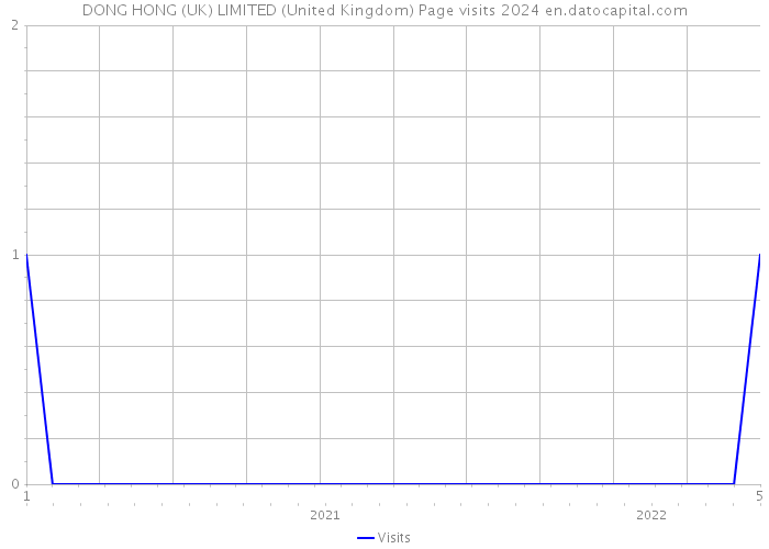 DONG HONG (UK) LIMITED (United Kingdom) Page visits 2024 