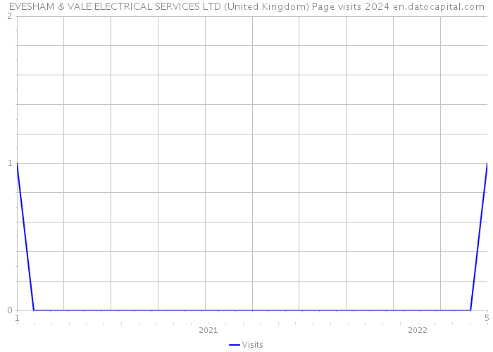 EVESHAM & VALE ELECTRICAL SERVICES LTD (United Kingdom) Page visits 2024 