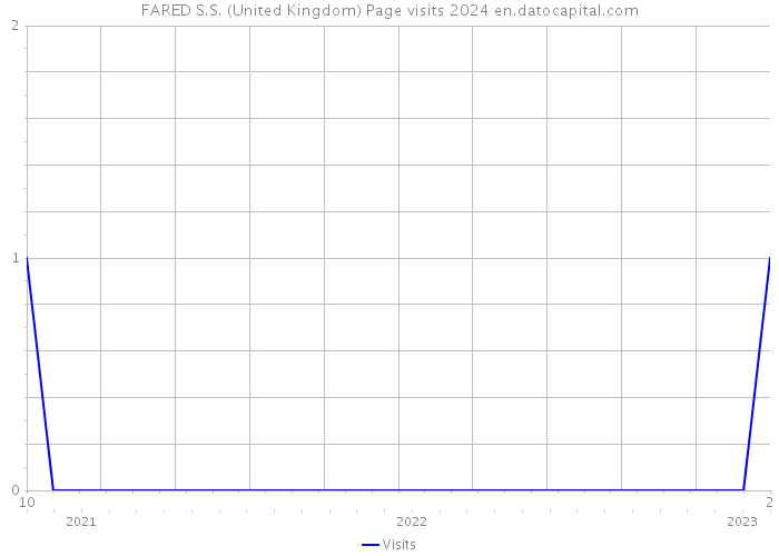 FARED S.S. (United Kingdom) Page visits 2024 