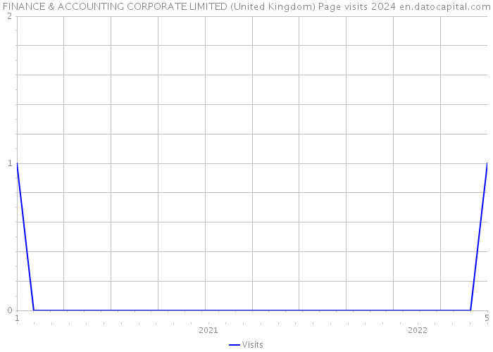 FINANCE & ACCOUNTING CORPORATE LIMITED (United Kingdom) Page visits 2024 